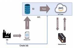 如何利用亞馬遜云進行OTA更新