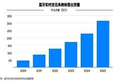 藍(lán)牙技術(shù)讓疫情時代的安全復(fù)工變得不再困難