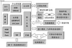 基于ARM嵌入式的遠程監控系統設計