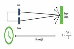 LiDAR技術為測距帶來什么好處?