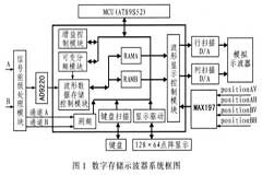 基于單片機和FPGA的簡易數字存儲示波器設計