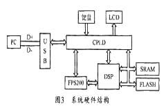 基于FPS200傳感器和DSP的指紋識別系統設計