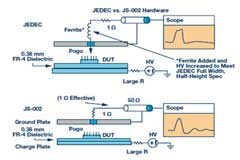 新ANSI／ESDA／JEDEC JS－002 CDM測(cè)試標(biāo)準(zhǔn)概覽
