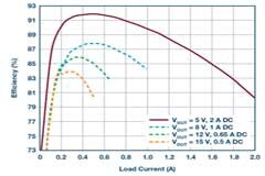 物聯網系統需要高集成度和小尺寸功率轉換器