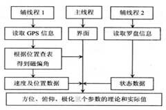 ARM9的快速對星裝置原理及設計實現