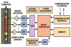 高溫電子設備對設計和可靠性帶來挑戰