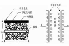 什么是超級電容？與普通電容有什么區別？