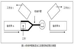 機械手臂搬運加工流程控制過程