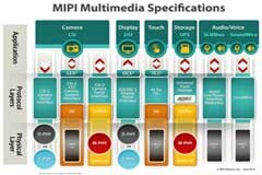MIPI如何滿足工業物聯網需求