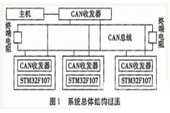 基于CAN總線的智能節點監測以及測試數據