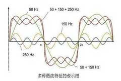 何為諧波？諧波的產生及其危害