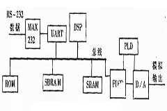 基于數(shù)字信號處理器實現(xiàn)脫機(jī)視頻圖像解碼系統(tǒng)的設(shè)計