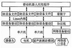 基于OPenWrt的移動機器人系統設計