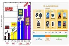 技術文章：寬禁帶材料測試