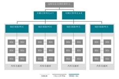 通過車輛計算網關平臺推動軟件定義的汽車