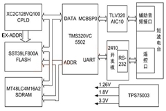 一種短波動態頻譜接入系統的設計