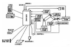 技術文章：工業機器人控制系統組成結構