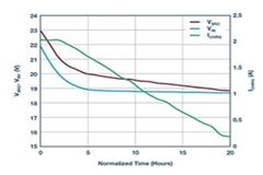 LT8710多功能DC／DC控制器解決高阻抗、電流受限問題