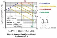 設計者必須考慮的問題：MOS管SOA區間分析