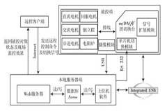 基于單片機(jī)IAP技術(shù)和aLABVIEW實(shí)現(xiàn)遠(yuǎn)程多對(duì)象控制系統(tǒng)的設(shè)計(jì)