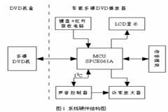 基于單片機實現車載DVD控制系統的應用方案