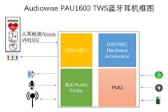 大聯大品佳集團推出基于Audiowise技術的TWS耳機方案