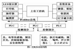 采用PLC和Profibus現場總線實現立體停車庫控制系統的設計