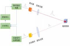 單線激光雷達(dá)原理揭秘：三角測(cè)距 VS ToF測(cè)距