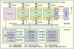 詳解軟件無線電架構