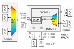 5G前傳波分技術方案有哪些？