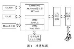 基于ARM9 的UDP 協議棧的設計與實現
