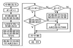 MCU與DSP的SPI通信設(shè)計(jì)