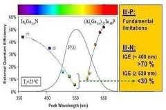 為什么發(fā)光二極管的很難發(fā)出藍光？