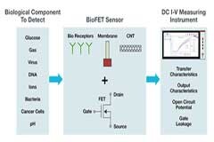 4200A－SCS參數分析儀簡化BioFETs DC I－V表征的四種方式
