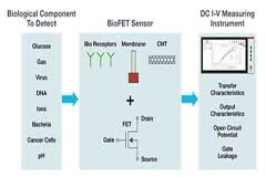 4200A－SCS參數分析儀簡化BioFETs DC I－V表征的四種方式