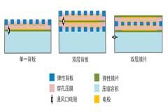 解讀MEMS麥克風(fēng)技術(shù)與設(shè)計(jì)