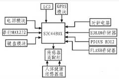 基于GPRS網絡的醫療監護系統設計