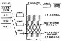嵌入式軟件跟蹤信息嵌套緩存機制和解析機制的設計