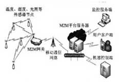 無線傳感器網(wǎng)絡(luò)M2M網(wǎng)關(guān)的設(shè)計與實現(xiàn)