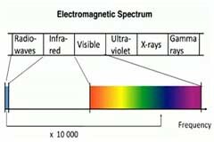 有光就好，Li－Fi光通信技術
