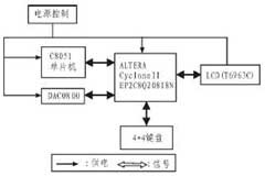 基于FPGA和51單片機的信號發生器設計
