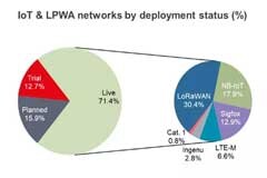 NB－IoT、eMTC與LoRa等諸多LPWAN技術之間怎樣互補共存？