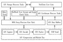 基于ARMLinux的無線音視頻對講系統(tǒng)設(shè)計(jì)