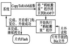 MSP430F149系列單片機的IAP功能設計