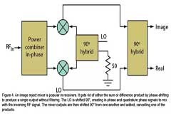 無線通信領(lǐng)域的混頻器和調(diào)制器分析