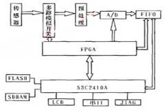基于S3C2410A的微型工程地震儀方案設計