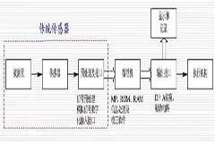 智能傳感器有什么不一樣