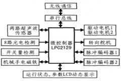 基于無線通信的嵌入式機器人控制系統設計