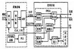 ARM和FPGA的光纖信號分析儀設計