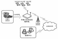 基于ARM的車輛工況信息采集終端的設(shè)計